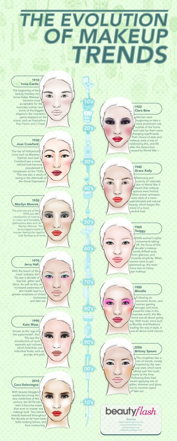 Evolution of makeup